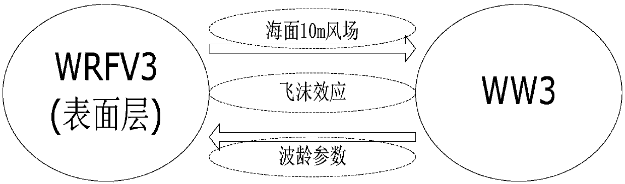 Atmosphere-sea wave coupling system based on pipeline communication and operation method of atmosphere-sea wave coupling system