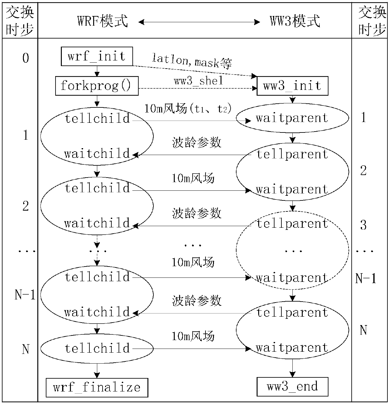 Atmosphere-sea wave coupling system based on pipeline communication and operation method of atmosphere-sea wave coupling system