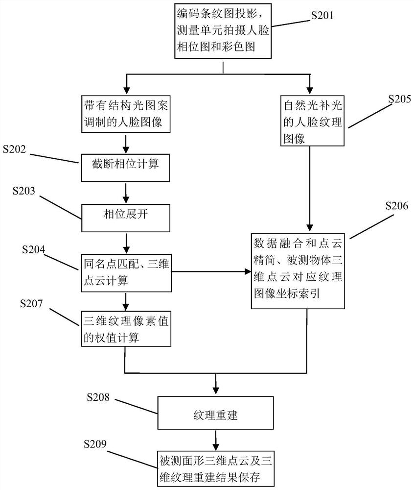 A three-dimensional texture photography system, calibration method and imaging method