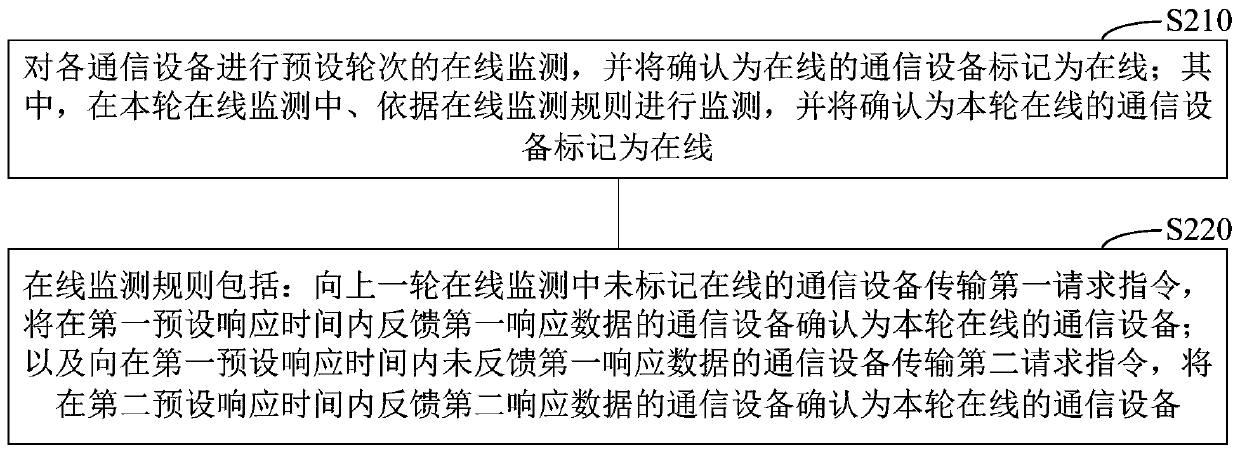 Online equipment monitoring method, device and system