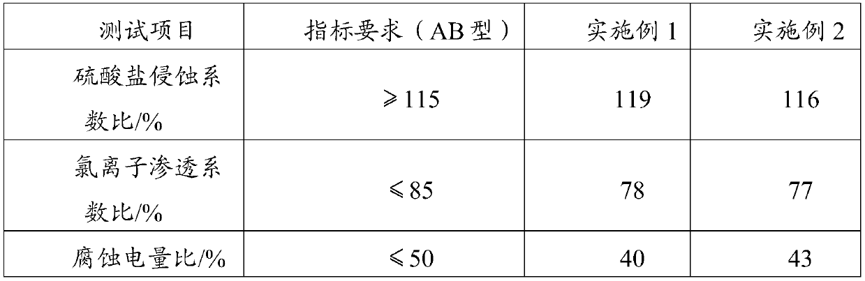 Anti-corrosion rust inhibitor for concrete and preparation method of anti-corrosion rust inhibitor