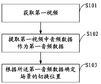 Method and device for detecting a scene switching point