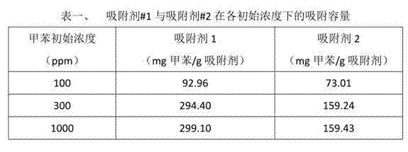 Method for preparing organic solvent adsorbing material