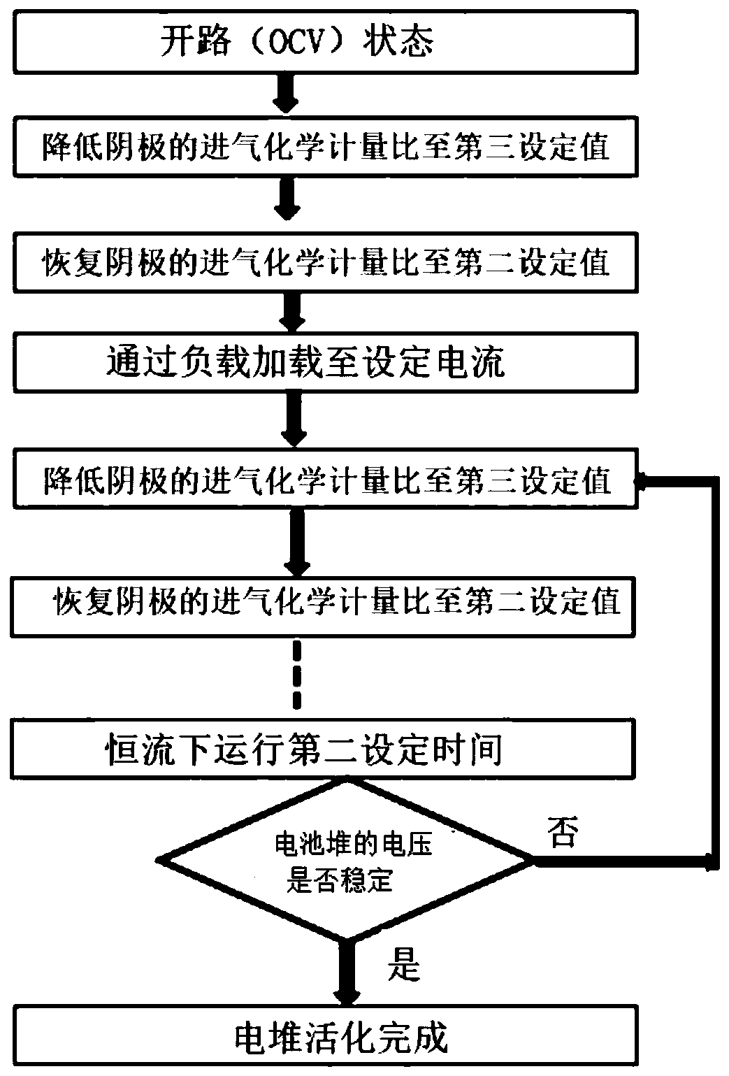 Activation method of fuel cell stack