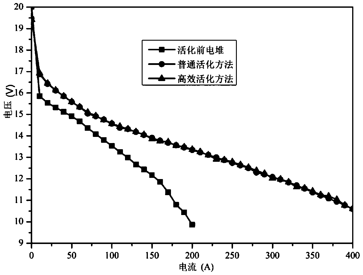 Activation method of fuel cell stack