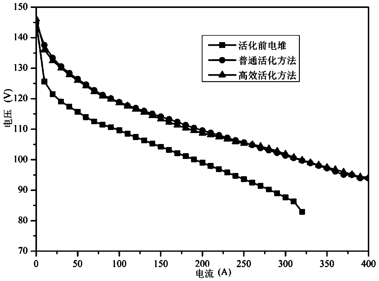 Activation method of fuel cell stack