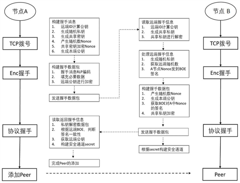 Distributed network node authentication method based on chip