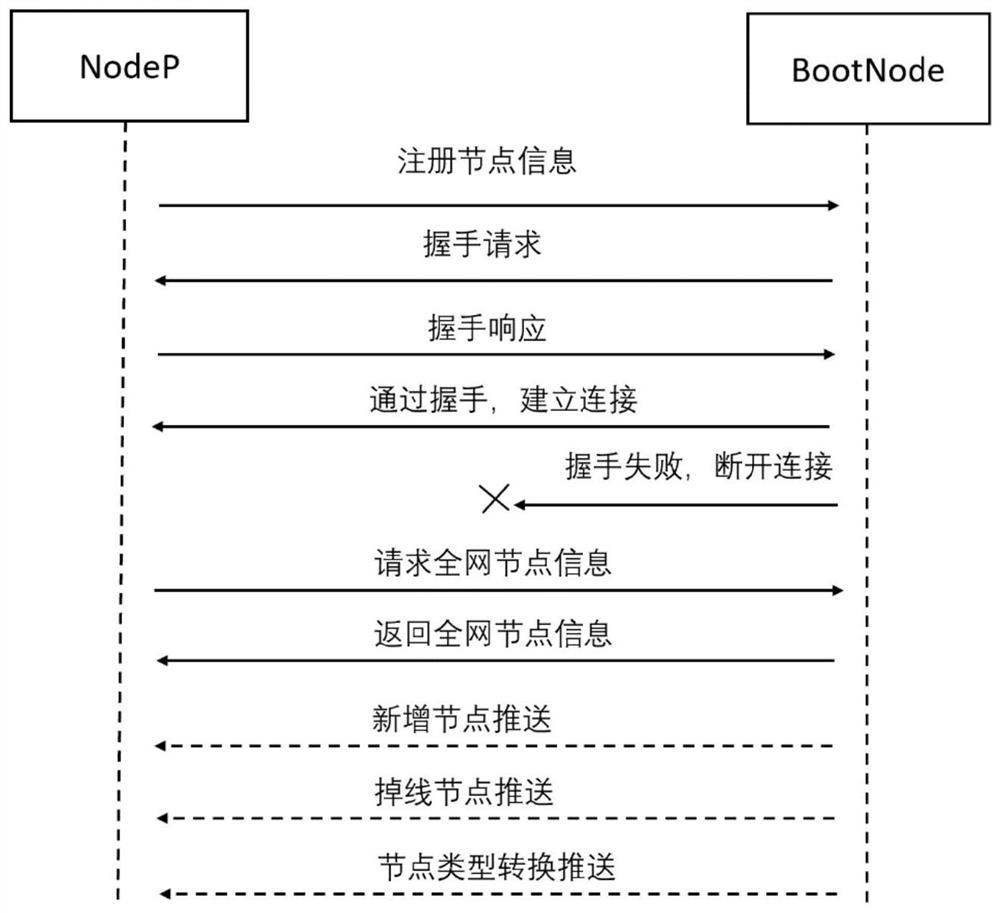 Distributed network node authentication method based on chip