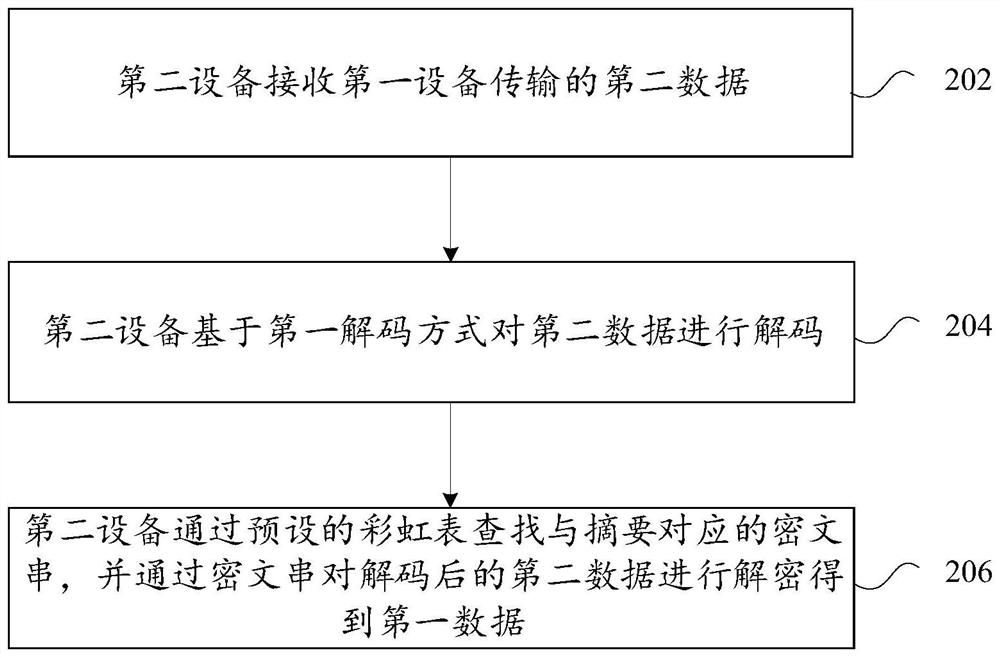 Data encryption method and device and data decryption method and device