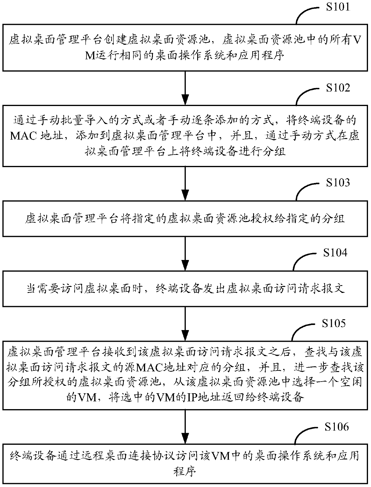 Virtual desktop allocation method and device