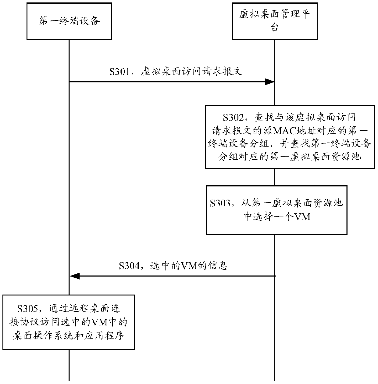 Virtual desktop allocation method and device