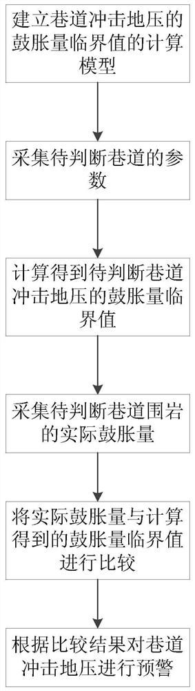 Early warning method of rock burst in roadway with material instability based on the critical state of bulge