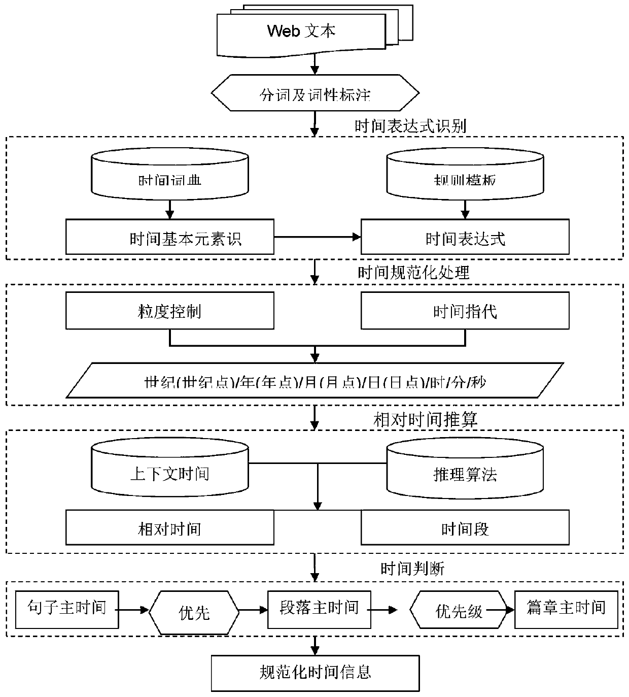 Research and judgment platform based on big data analysis