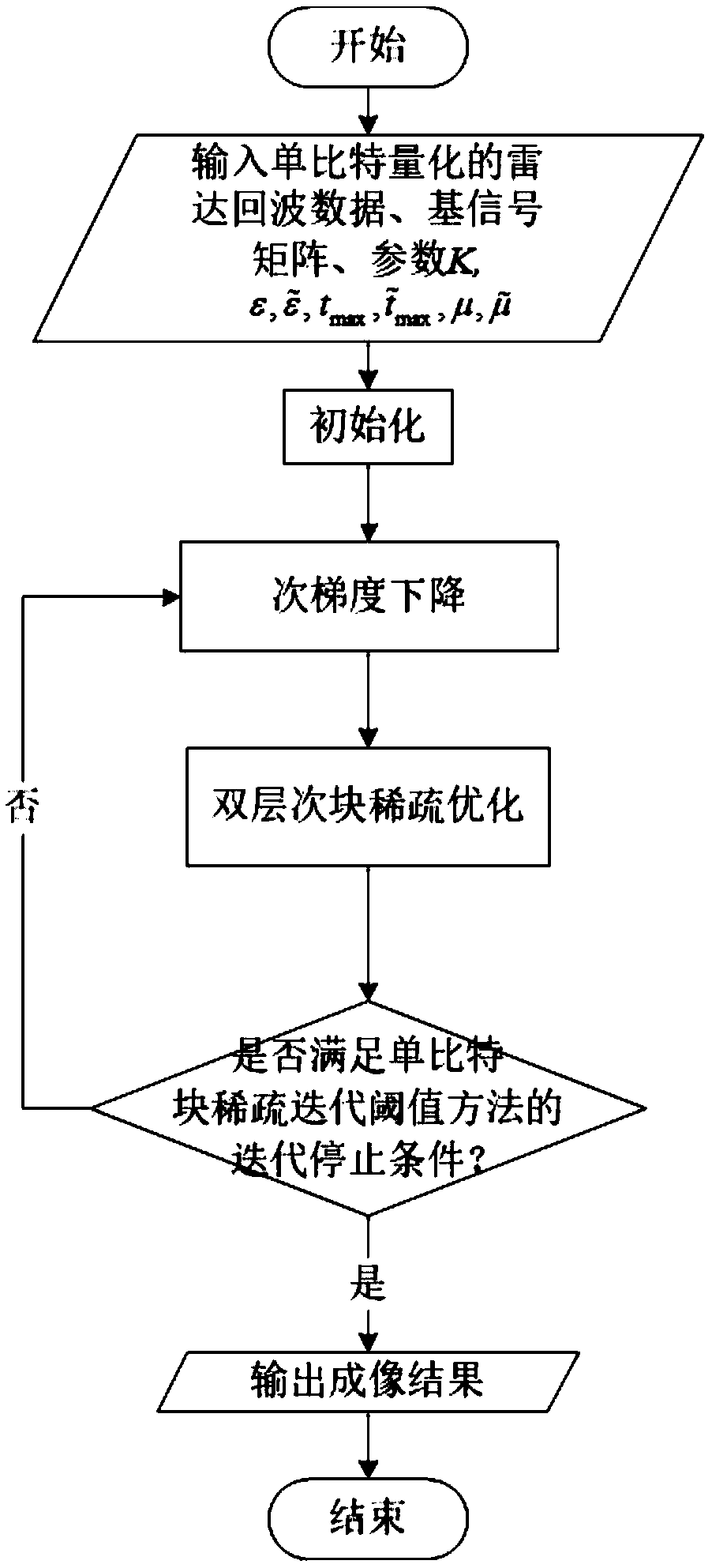 Single-bit synthetic aperture radar imaging method based on block sparse iteration threshold processing