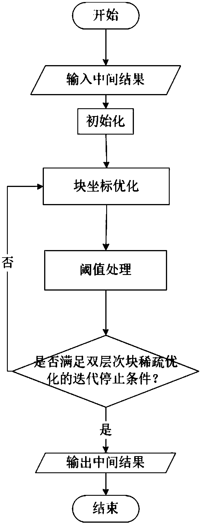 Single-bit synthetic aperture radar imaging method based on block sparse iteration threshold processing