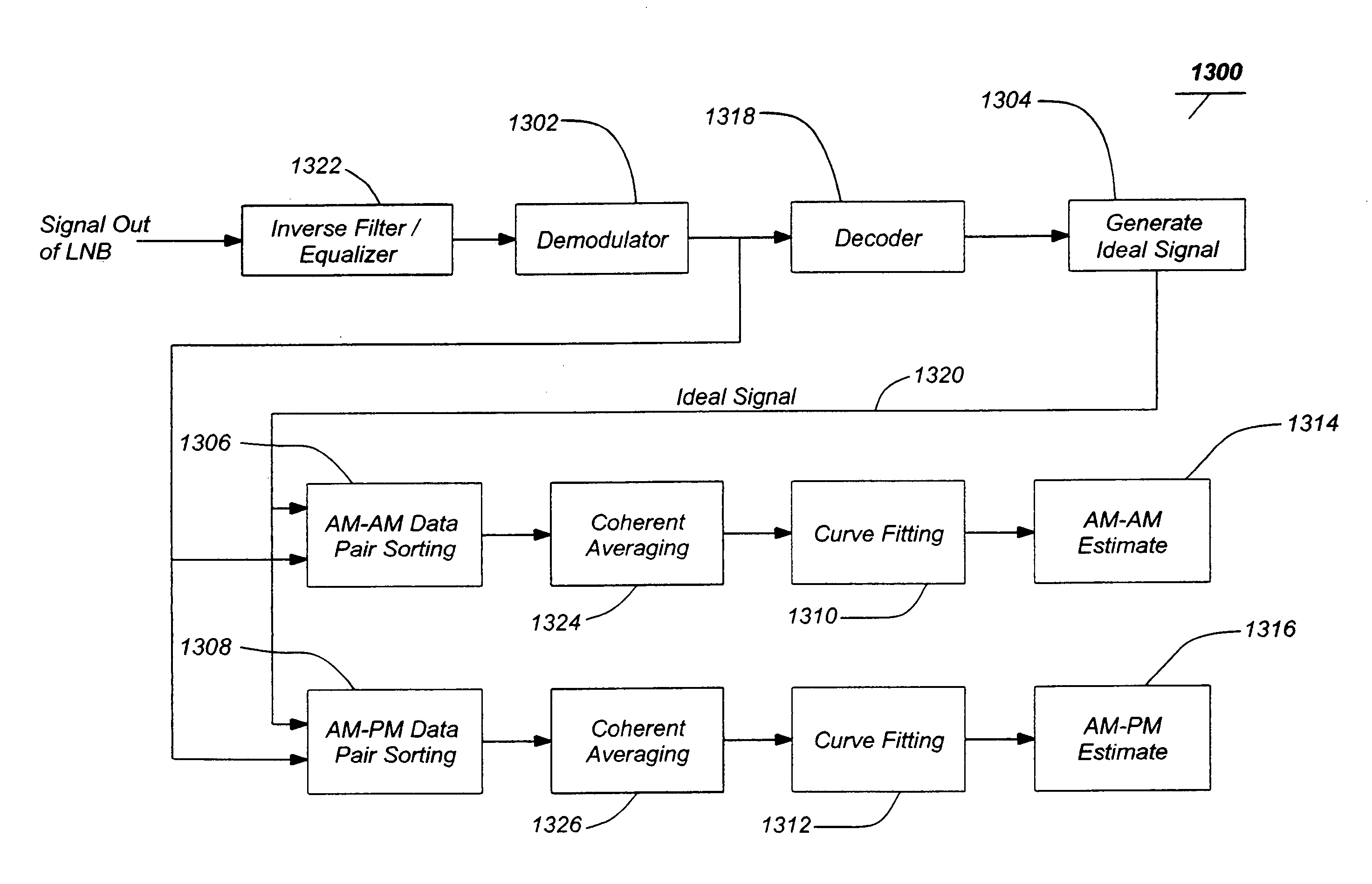 Equalization for traveling wave tube amplifier nonlinearity measurements