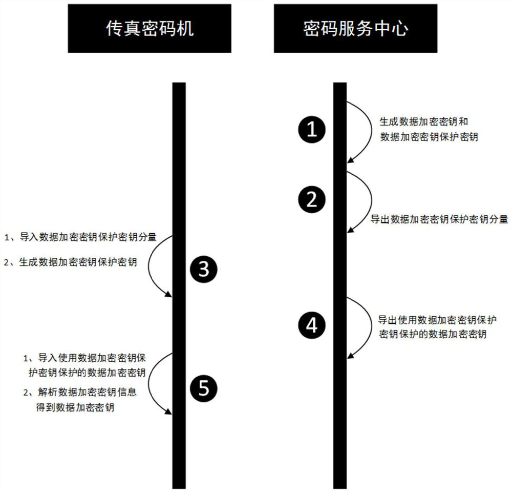 Fax encryption method and device based on national secret algorithm, equipment and medium