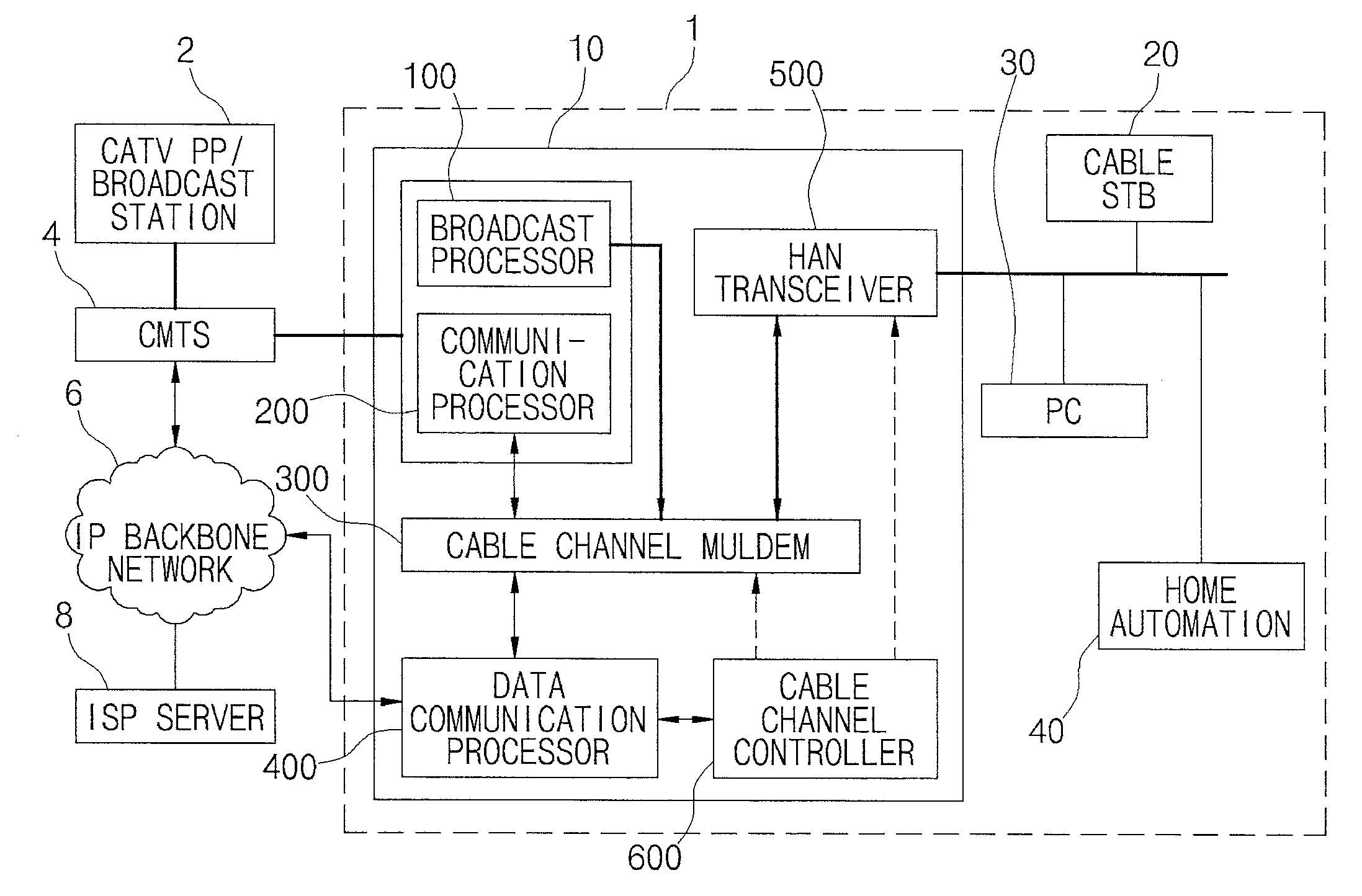 Method and apparatus for coaxial cable based broadcast and communication convergence in home network