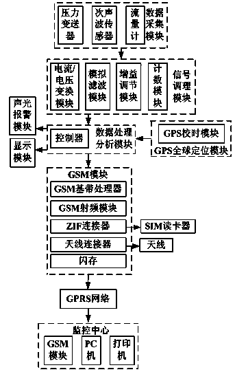 Oil pipeline leakage detection and positioning system