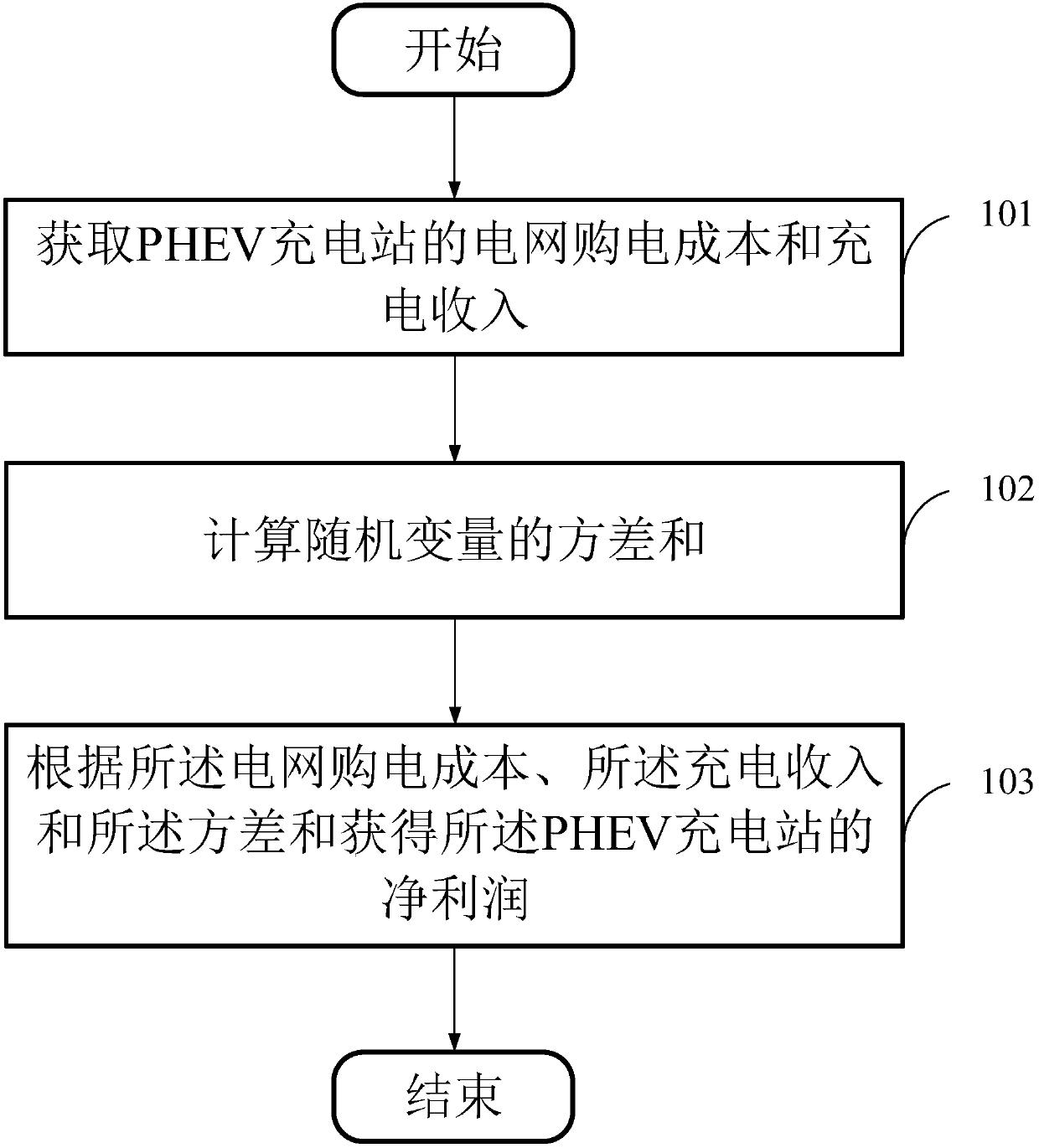 PHEV charging station demand side risk management method and computer storage medium