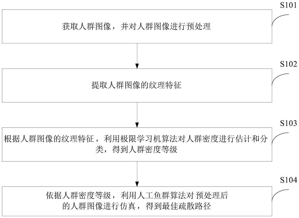 A crowd evacuation simulation method and device