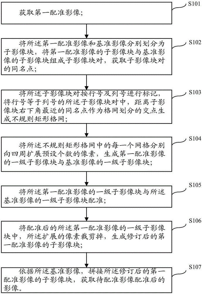 Automatic Registration Method of Remote Sensing Image