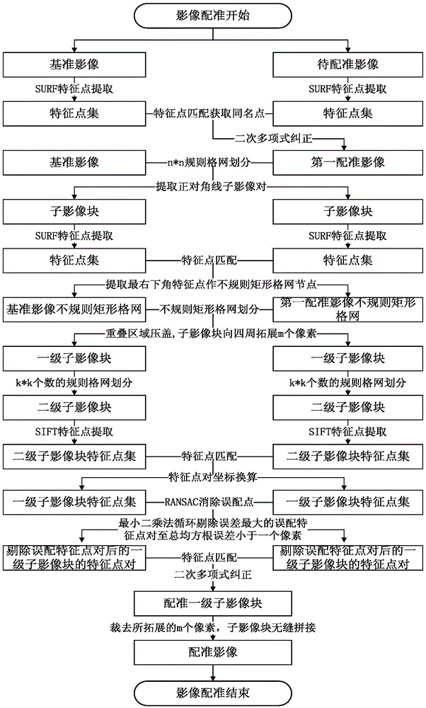 Automatic Registration Method of Remote Sensing Image