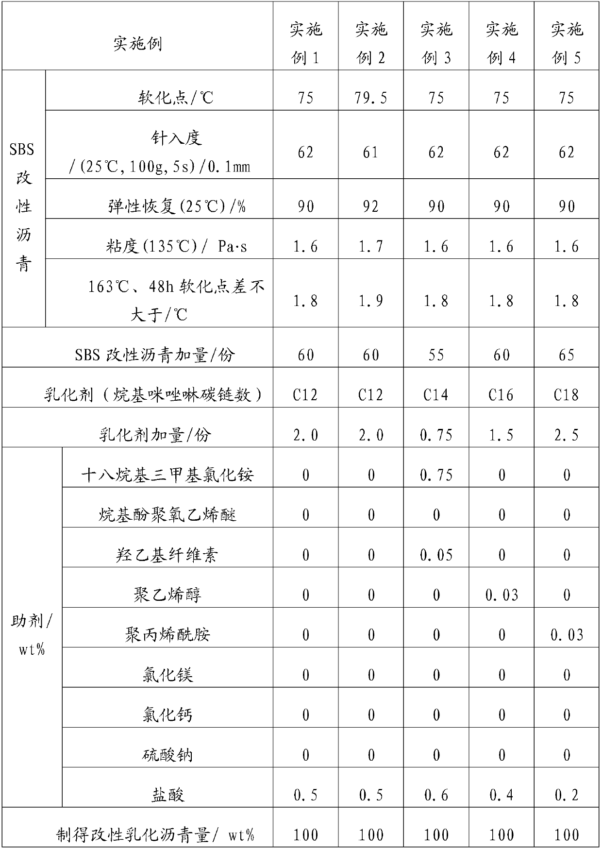 Modified emulsified asphalt and preparation method thereof