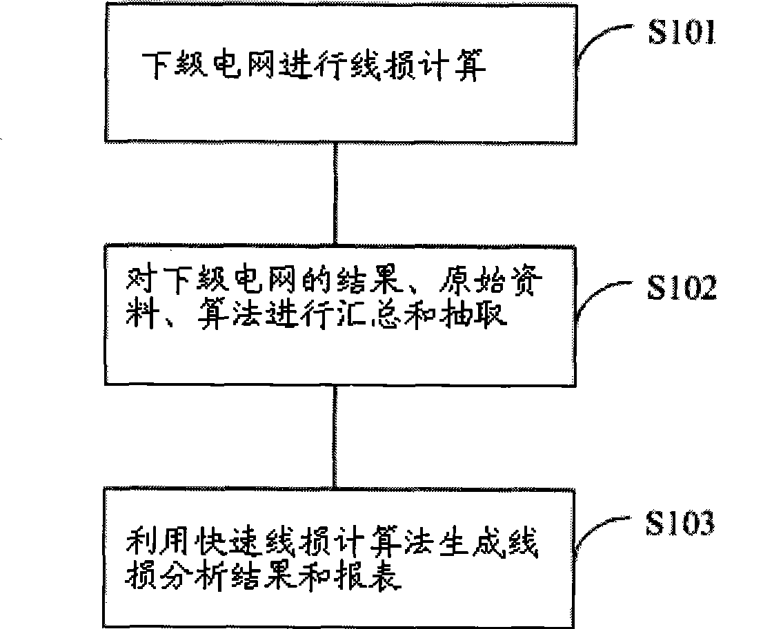 Rapid line loss analyzing method and system thereof