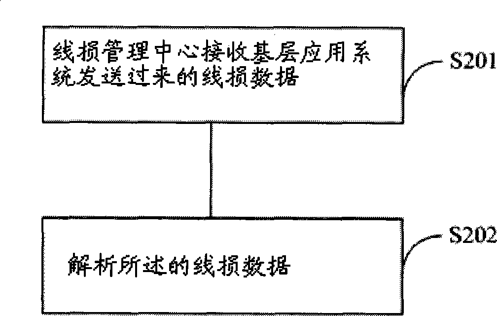 Rapid line loss analyzing method and system thereof