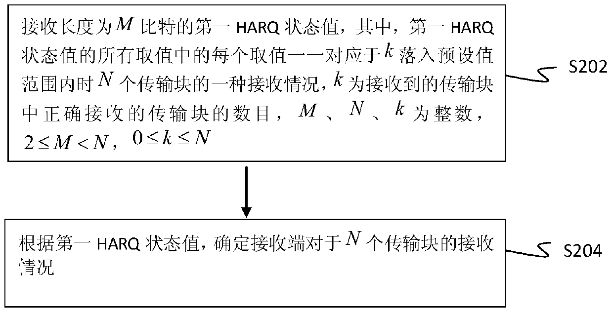 Harq sending and receiving method, device and node