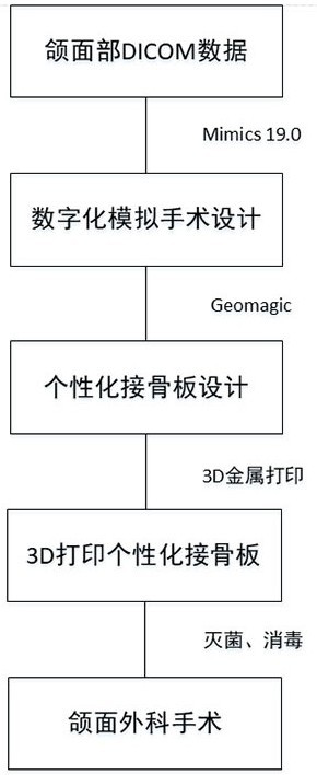 Personalized maxillofacial bone fracture plate based on 3D printing technology and manufacturing method thereof