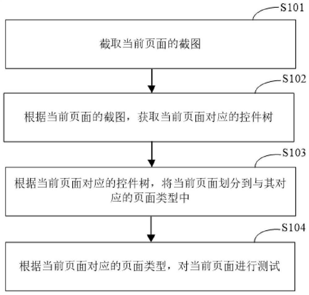 User page testing method and device, electronic equipment and storage medium