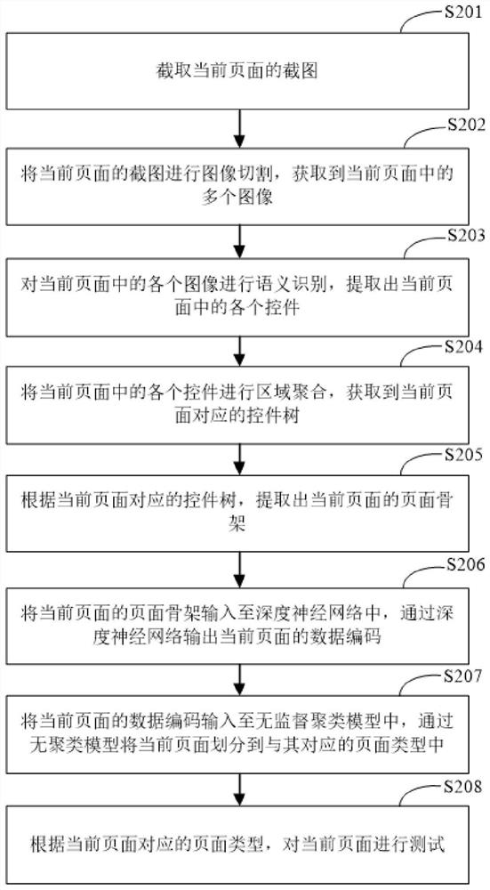 User page testing method and device, electronic equipment and storage medium