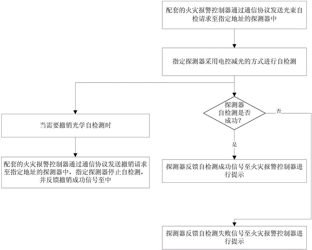 Optical self-detection linear beam type smoke-sensitive fire detector and on-site self-detection method