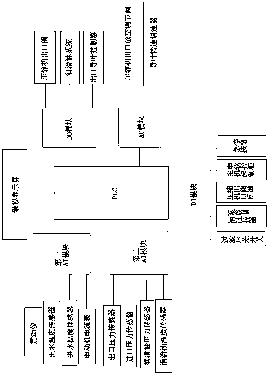 Multi-stage centrifugal compressor constant pressure control device based on PLC