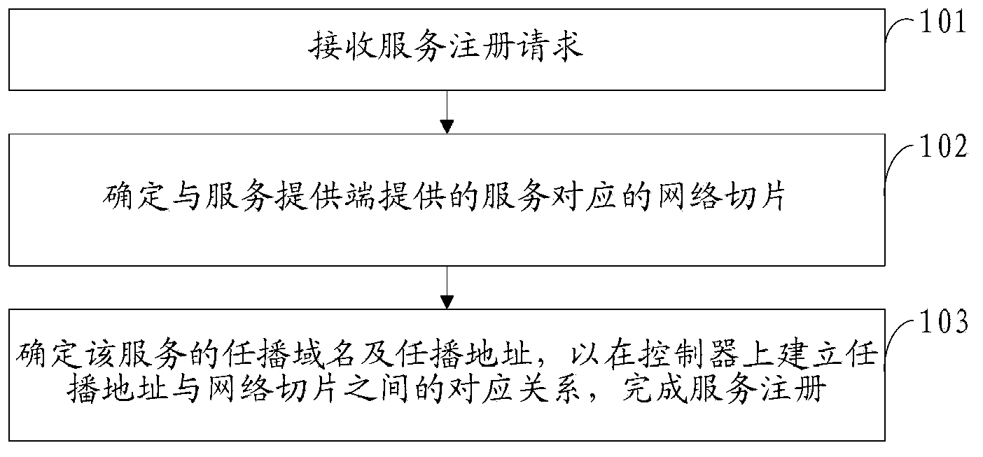 Anycast service registration, method and apparatus, switching equipment and systems