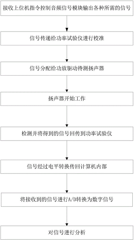 System for testing power of loudspeaker and method for testing power and low-frequency parameter