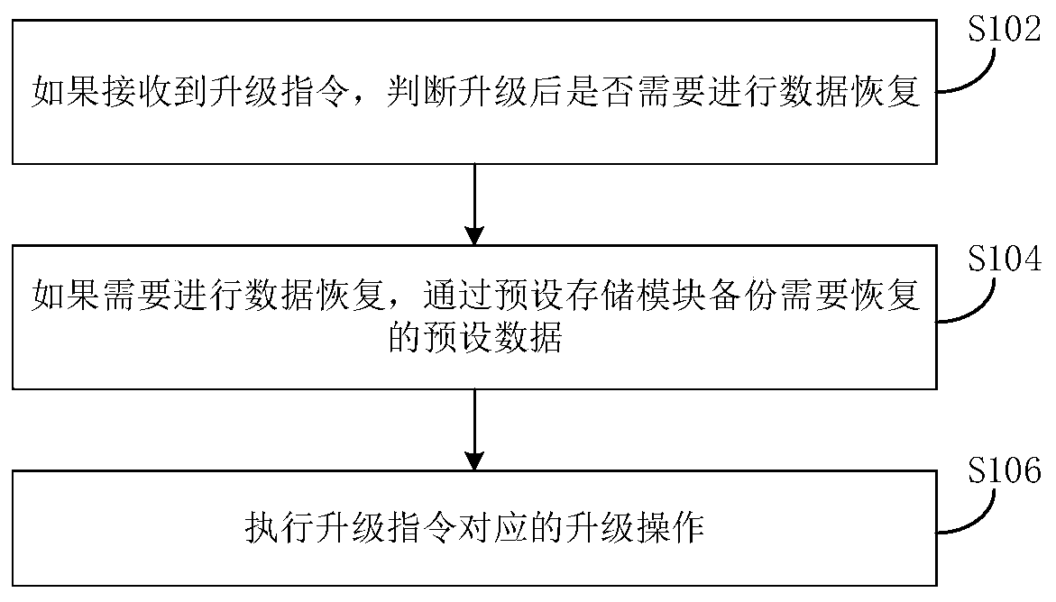 Software upgrading method and device of terminal equipment and electronic system