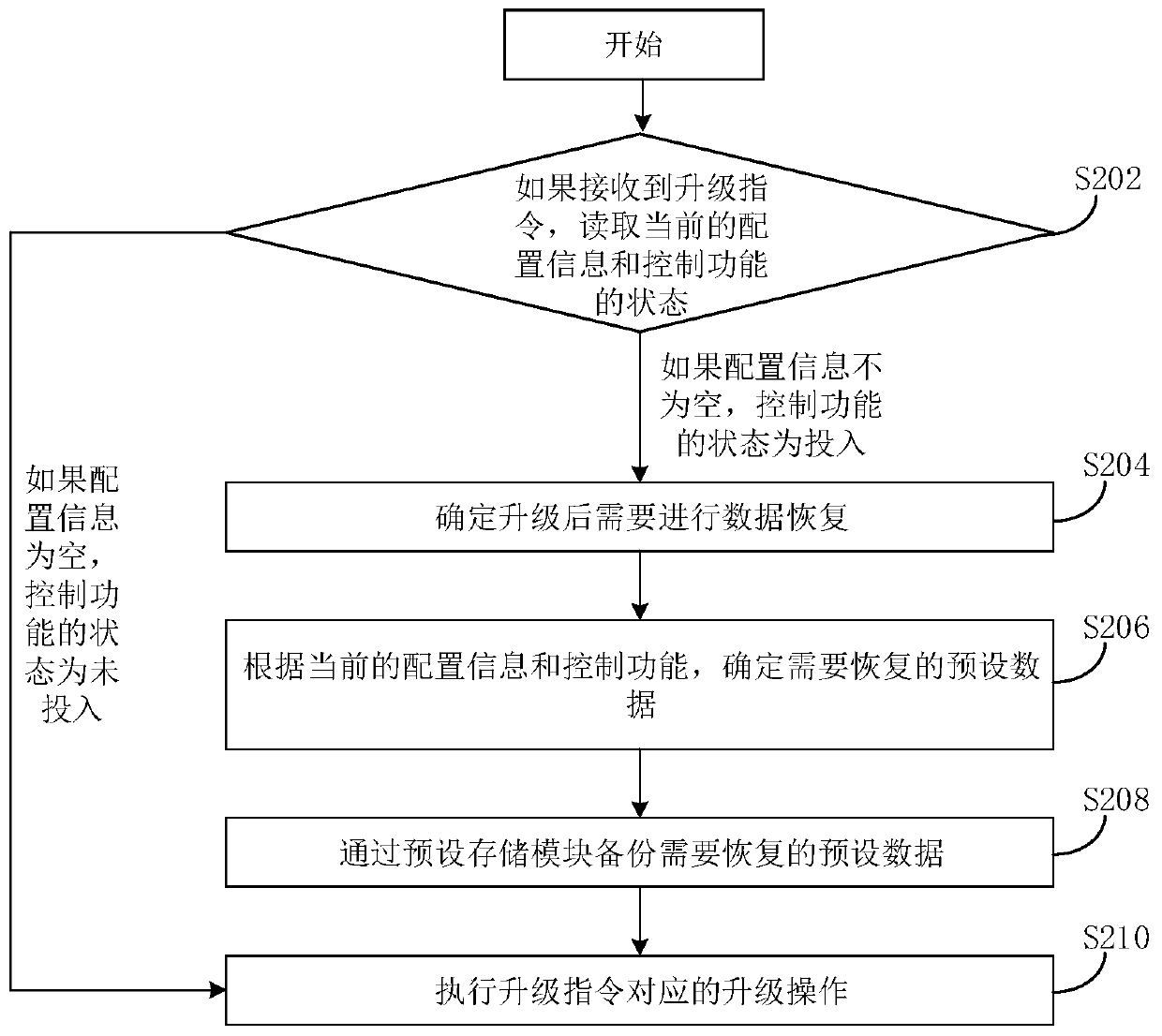 Software upgrading method and device of terminal equipment and electronic system