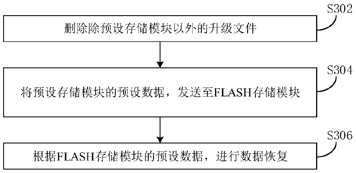 Software upgrading method and device of terminal equipment and electronic system