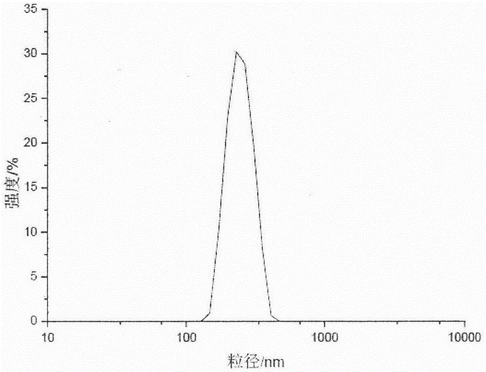 Preparation method of carbon nanotube dispersed in ionic liquid and application thereof