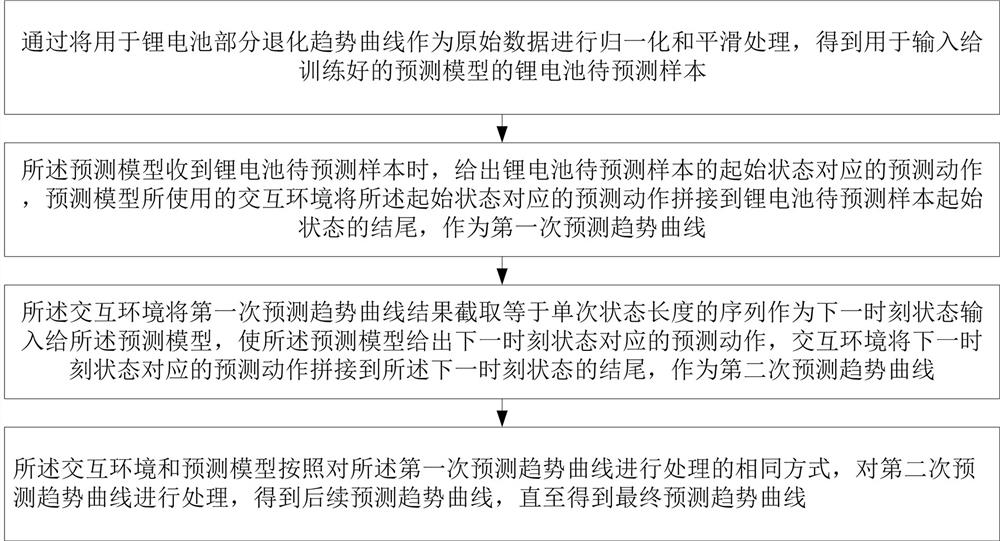 Lithium battery long-term degradation trend prediction method