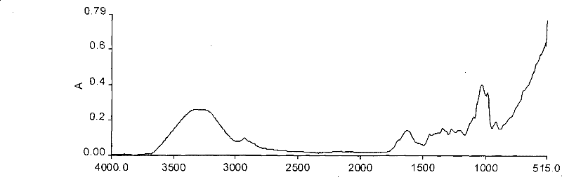 Intermediate infrared spectrum polycomponent quantitative analysis method of traditional Chinese medicine extract