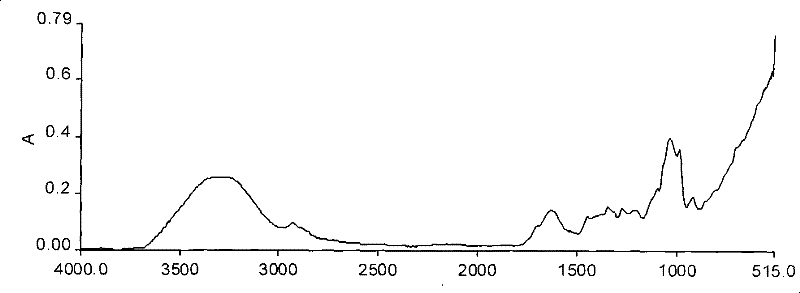 Intermediate infrared spectrum polycomponent quantitative analysis method of traditional Chinese medicine extract