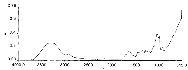 Intermediate infrared spectrum polycomponent quantitative analysis method of traditional Chinese medicine extract