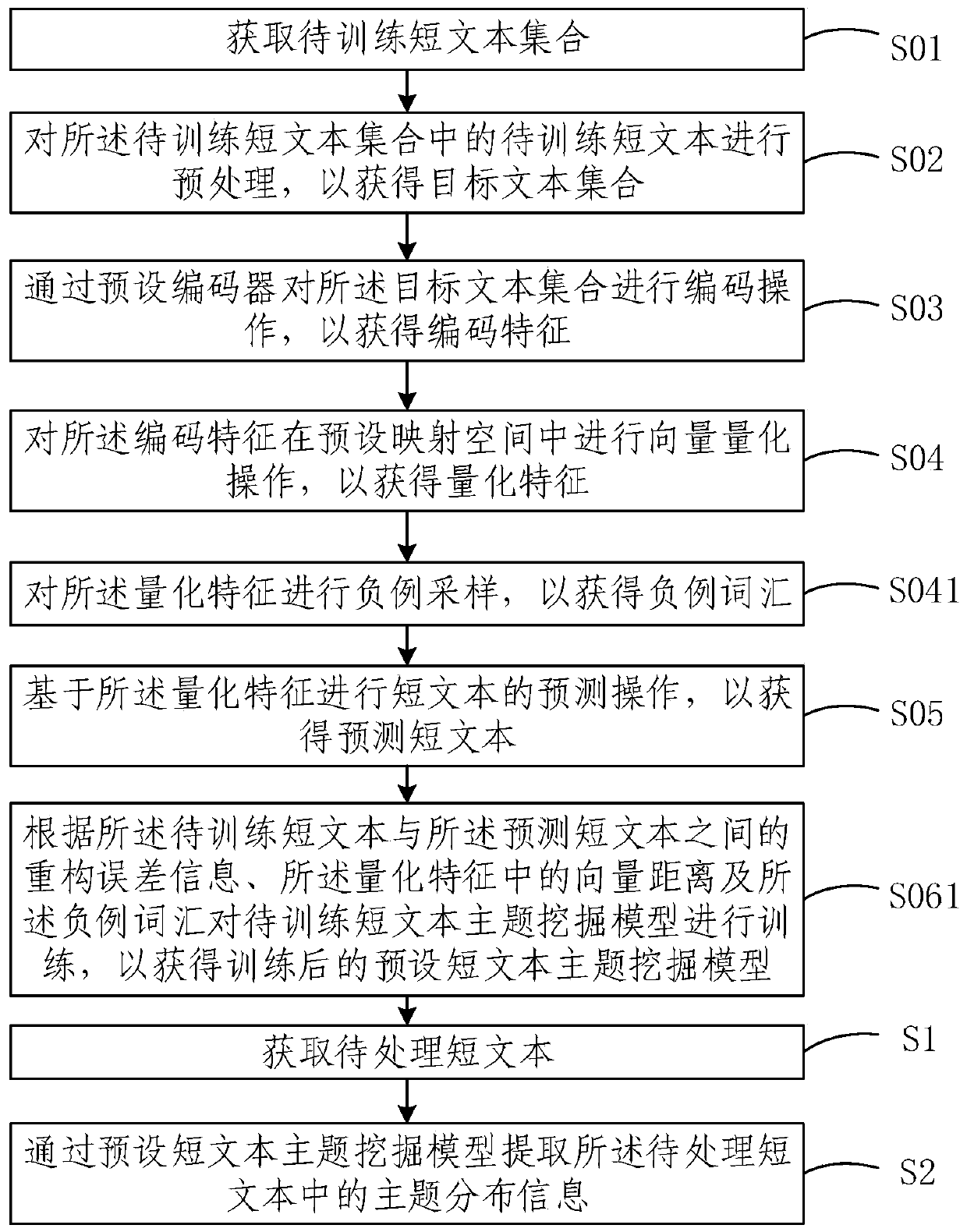 Topic mining method, system and device based on short text and storage medium