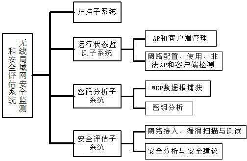 Security operation method of wireless local area network