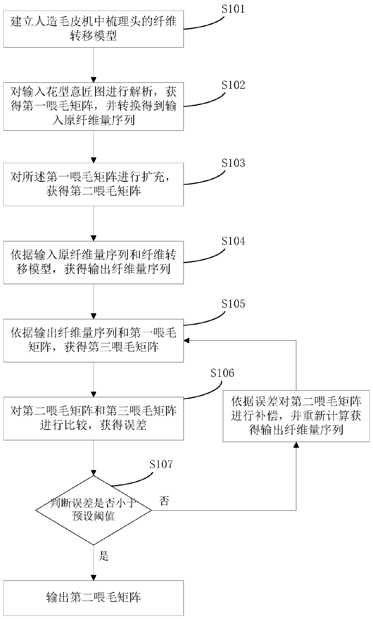 A kind of artificial fur fabric production quality control method