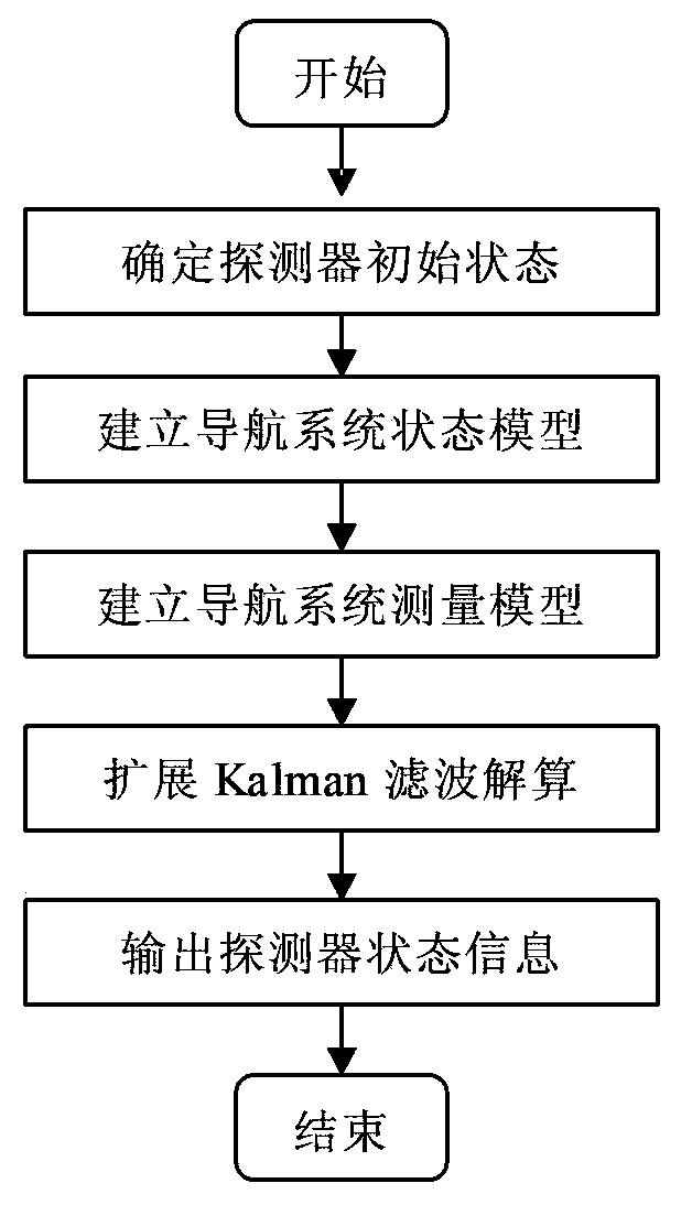 Planet entering section navigation filtering method based on layered atmosphere model